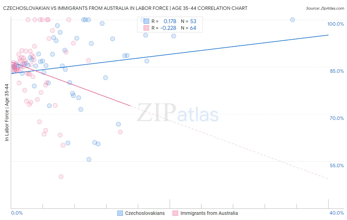 Czechoslovakian vs Immigrants from Australia In Labor Force | Age 35-44