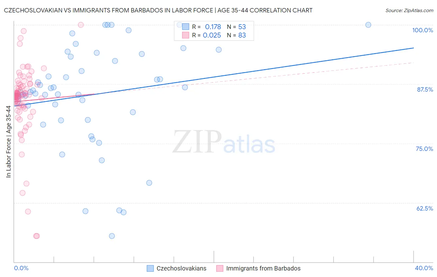 Czechoslovakian vs Immigrants from Barbados In Labor Force | Age 35-44