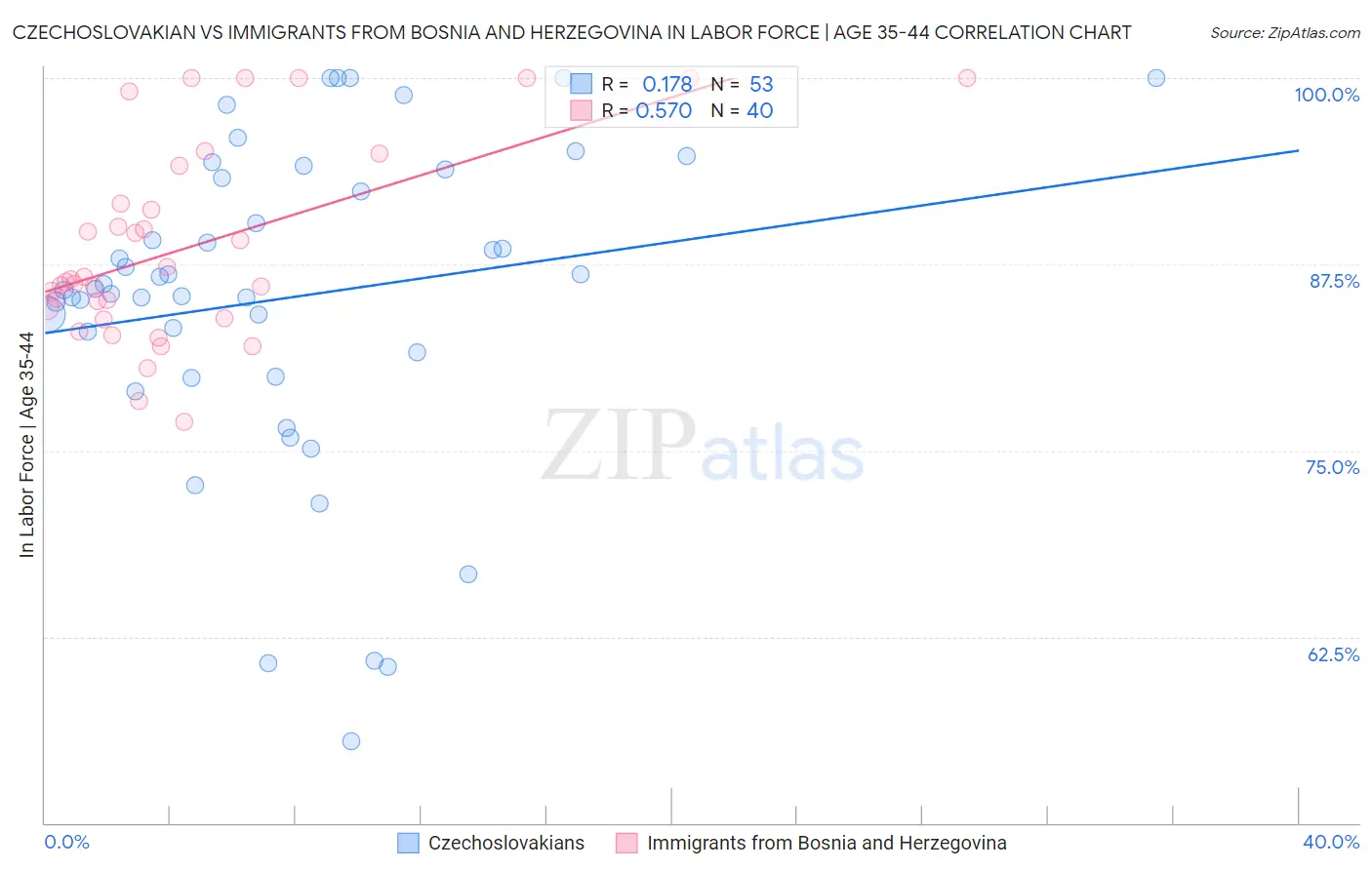 Czechoslovakian vs Immigrants from Bosnia and Herzegovina In Labor Force | Age 35-44