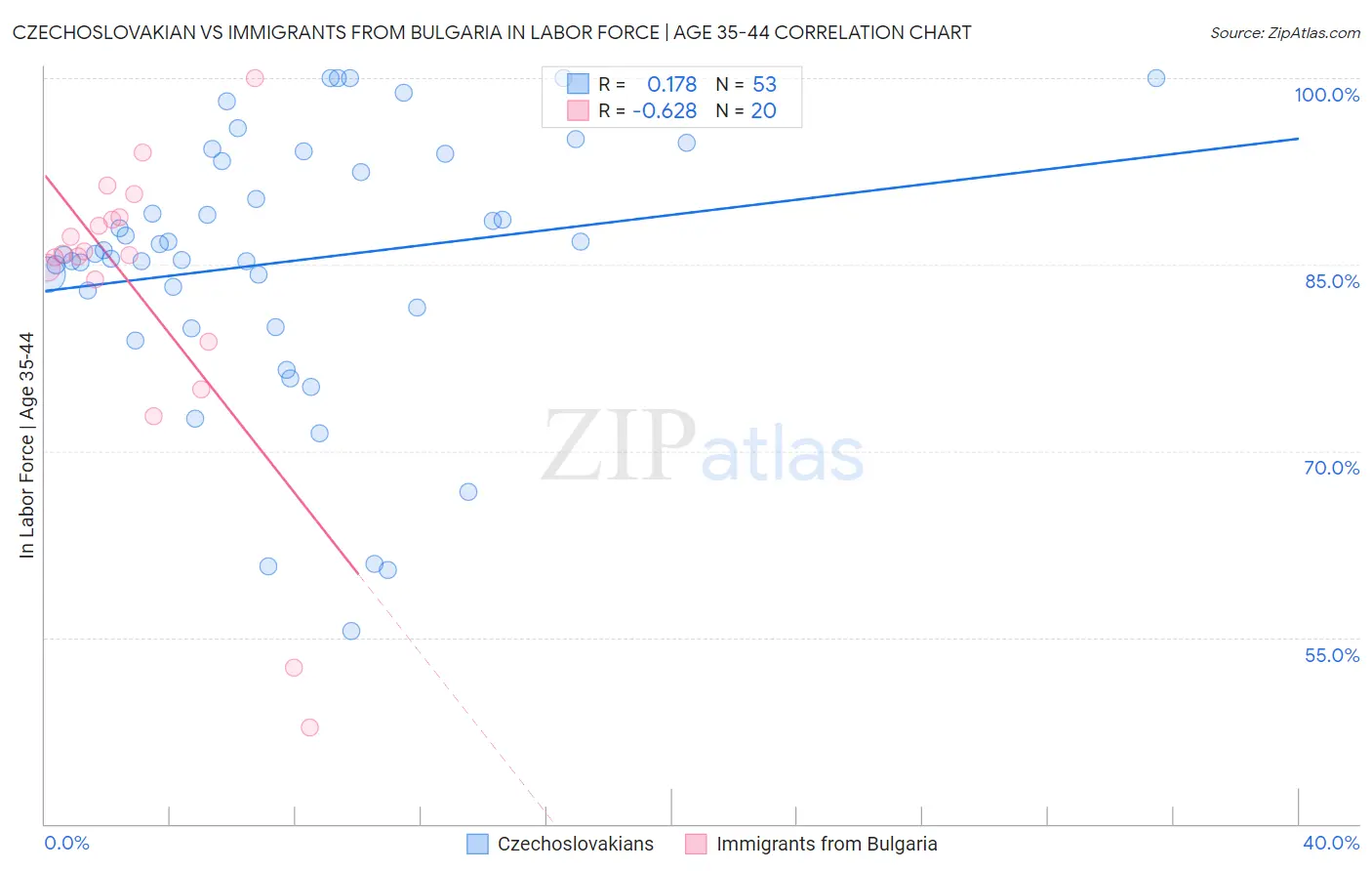 Czechoslovakian vs Immigrants from Bulgaria In Labor Force | Age 35-44