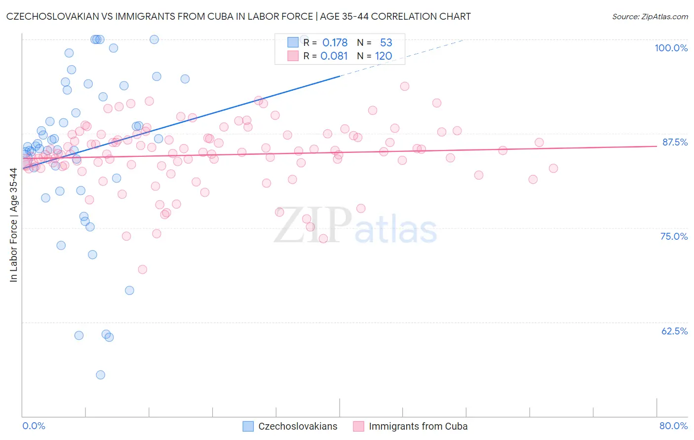 Czechoslovakian vs Immigrants from Cuba In Labor Force | Age 35-44