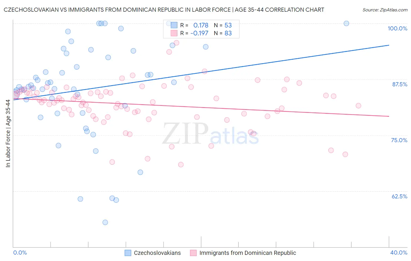 Czechoslovakian vs Immigrants from Dominican Republic In Labor Force | Age 35-44