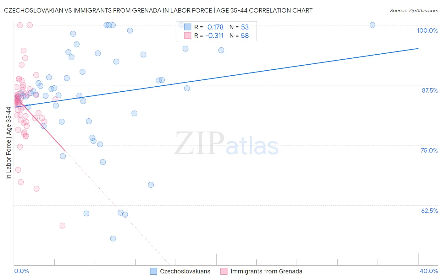 Czechoslovakian vs Immigrants from Grenada In Labor Force | Age 35-44