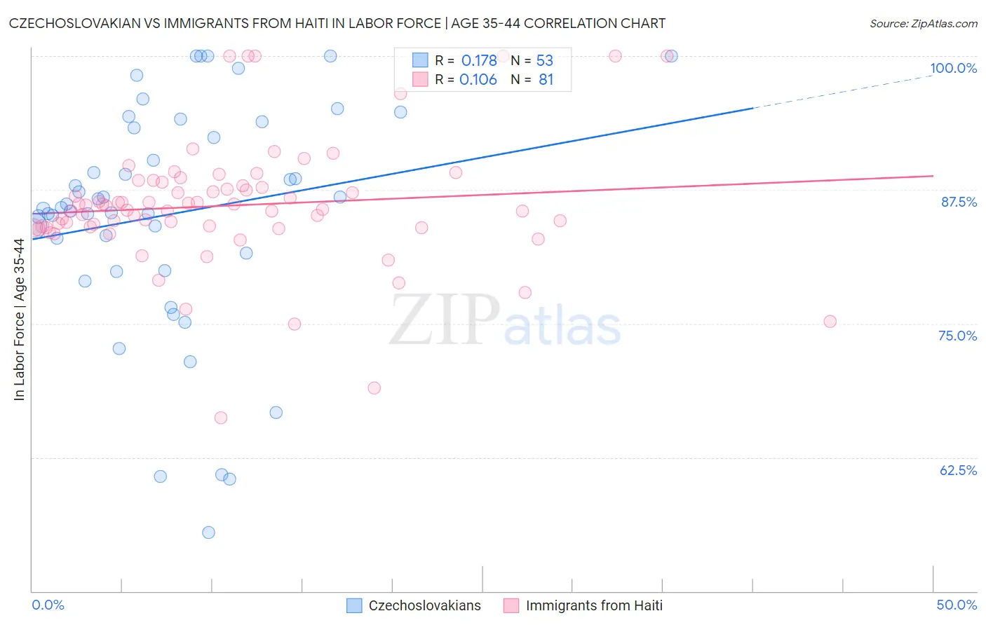 Czechoslovakian vs Immigrants from Haiti In Labor Force | Age 35-44