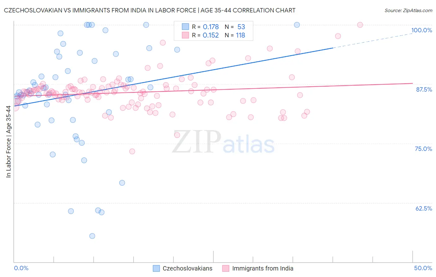 Czechoslovakian vs Immigrants from India In Labor Force | Age 35-44