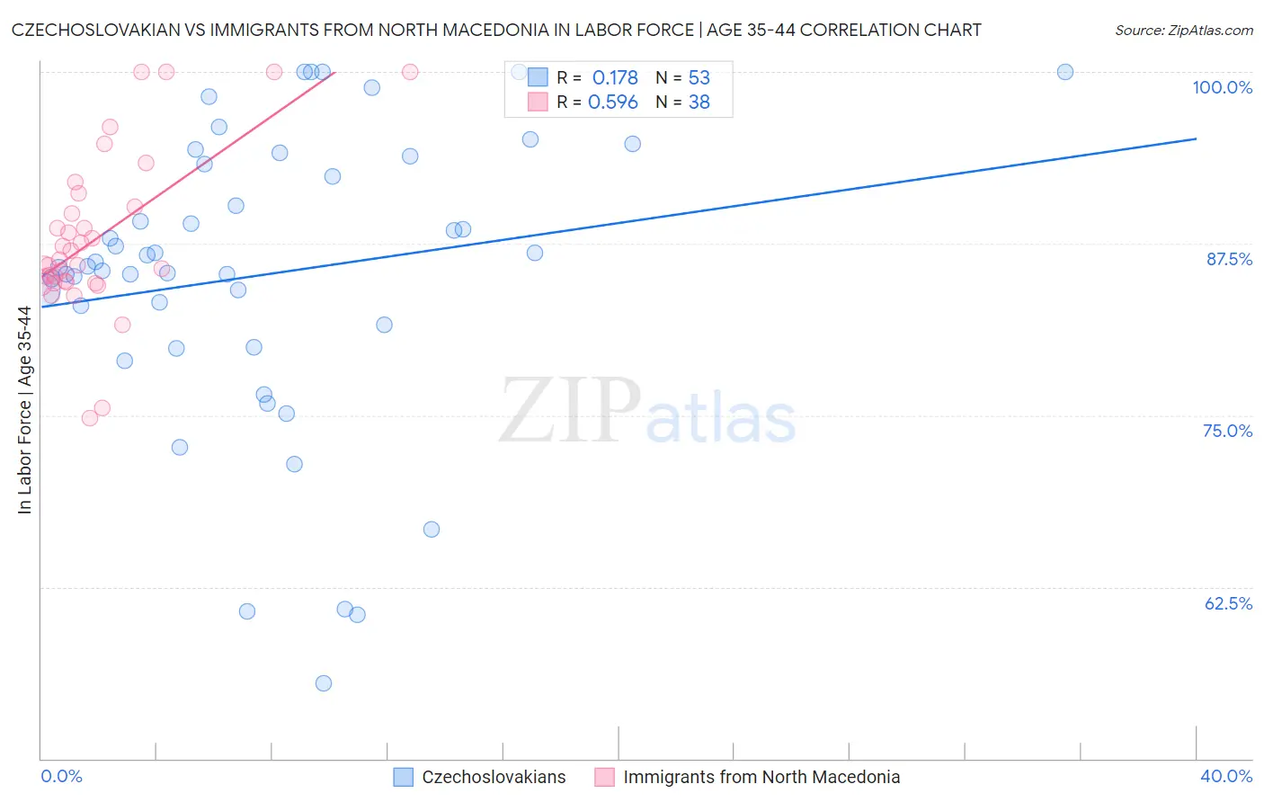 Czechoslovakian vs Immigrants from North Macedonia In Labor Force | Age 35-44