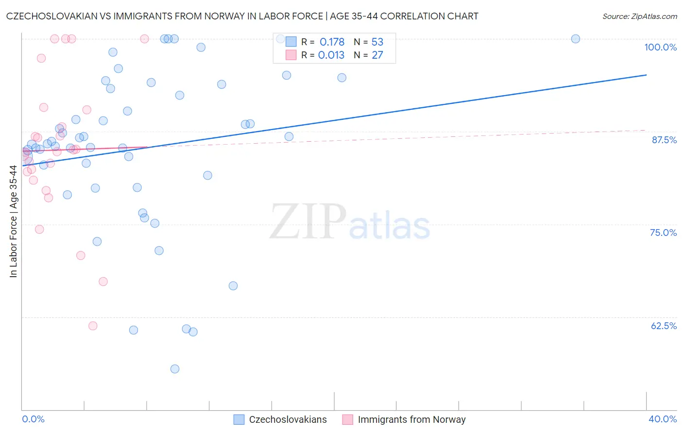 Czechoslovakian vs Immigrants from Norway In Labor Force | Age 35-44