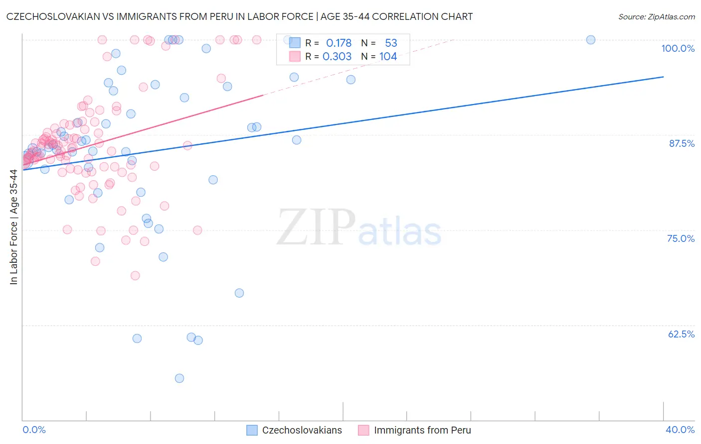 Czechoslovakian vs Immigrants from Peru In Labor Force | Age 35-44