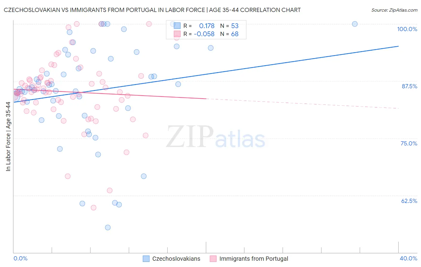 Czechoslovakian vs Immigrants from Portugal In Labor Force | Age 35-44