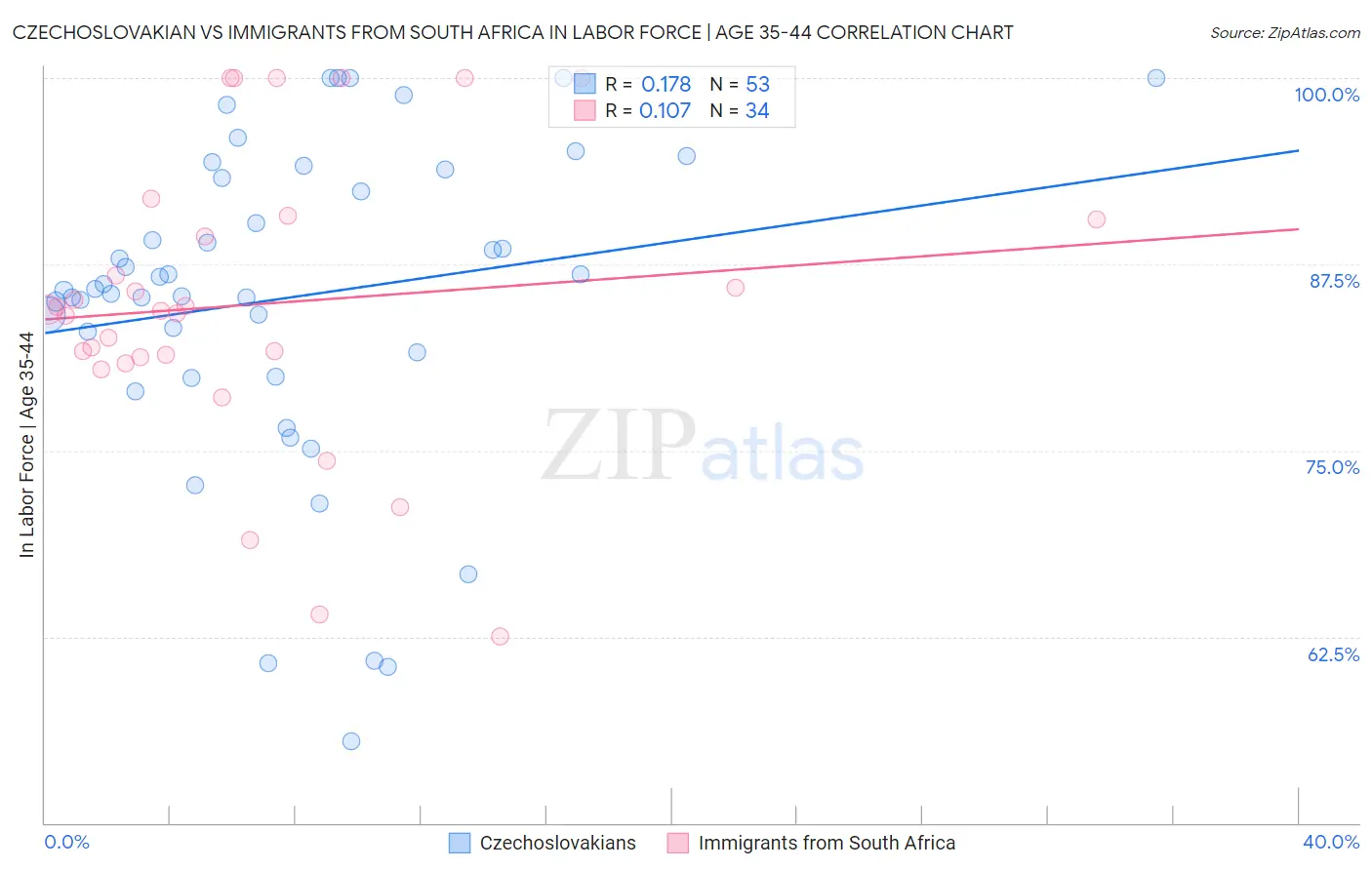 Czechoslovakian vs Immigrants from South Africa In Labor Force | Age 35-44