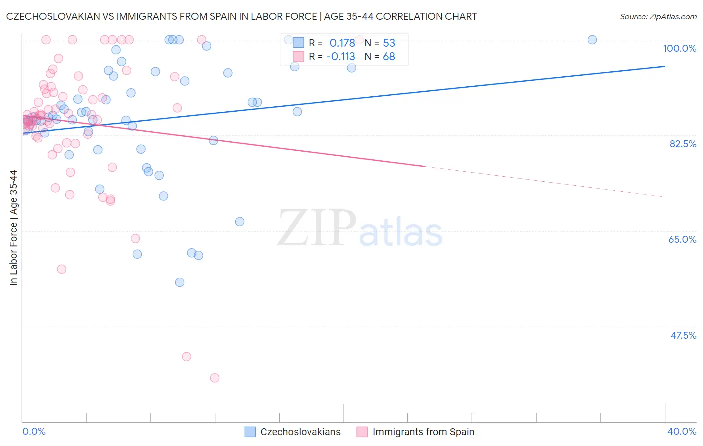 Czechoslovakian vs Immigrants from Spain In Labor Force | Age 35-44