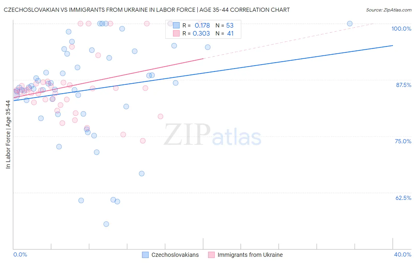 Czechoslovakian vs Immigrants from Ukraine In Labor Force | Age 35-44