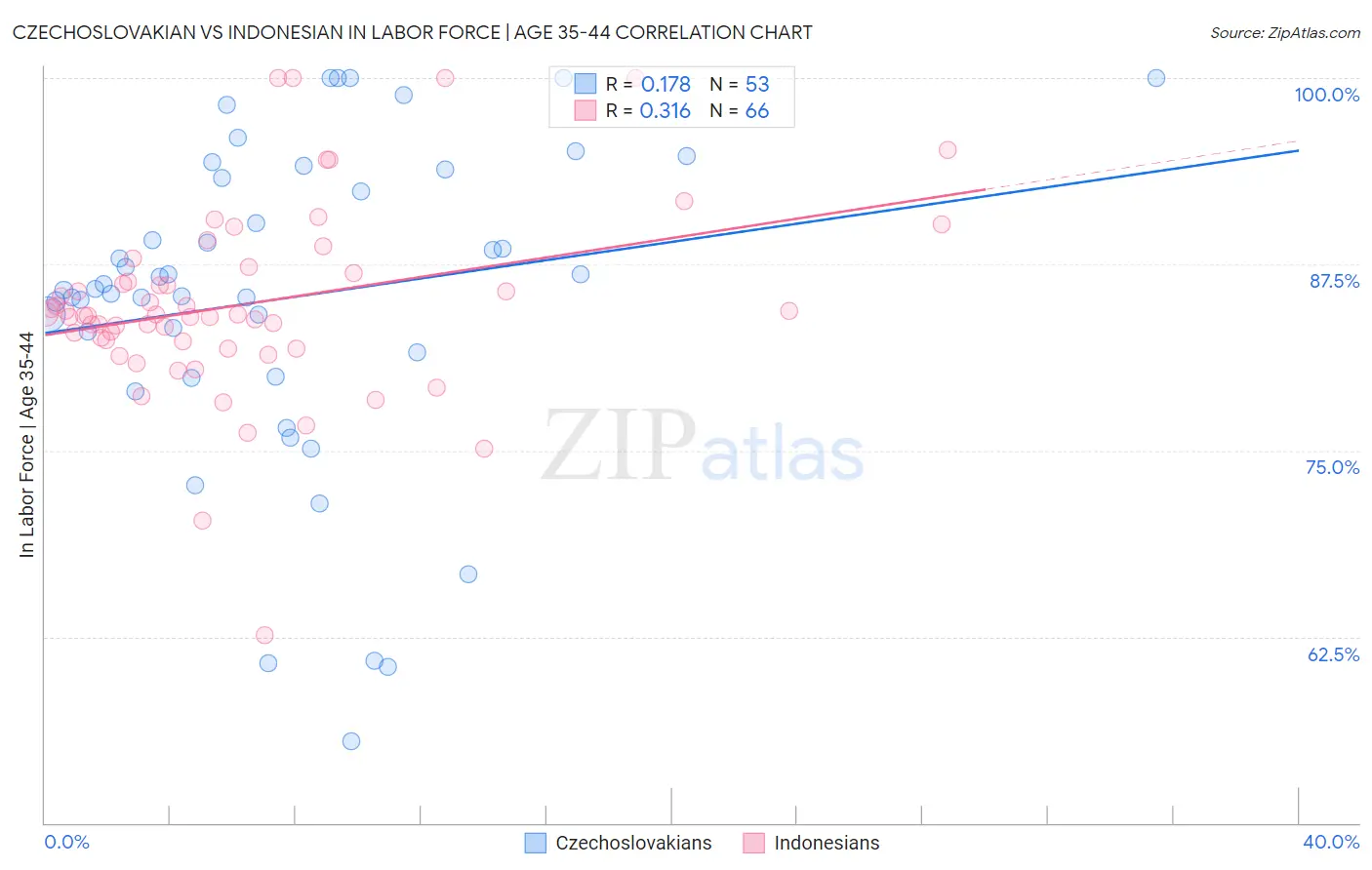 Czechoslovakian vs Indonesian In Labor Force | Age 35-44