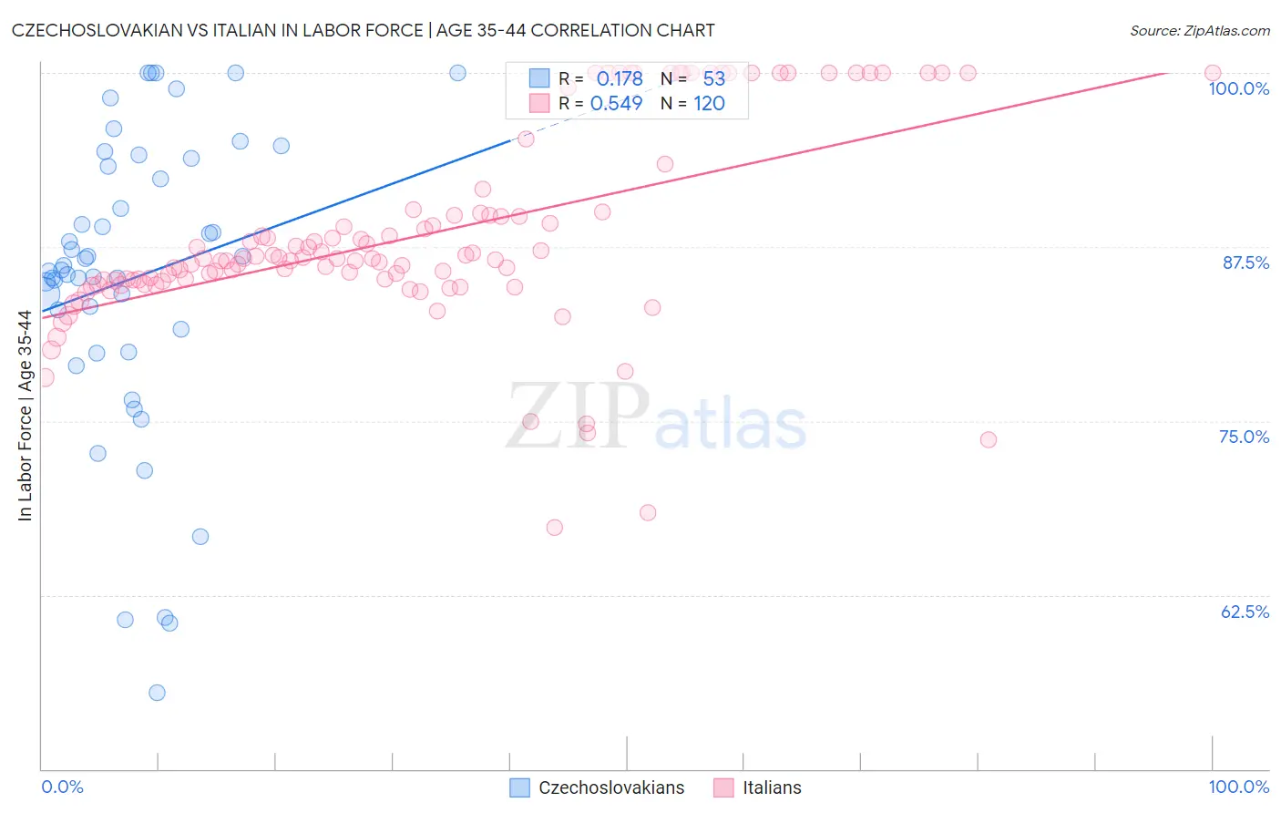 Czechoslovakian vs Italian In Labor Force | Age 35-44