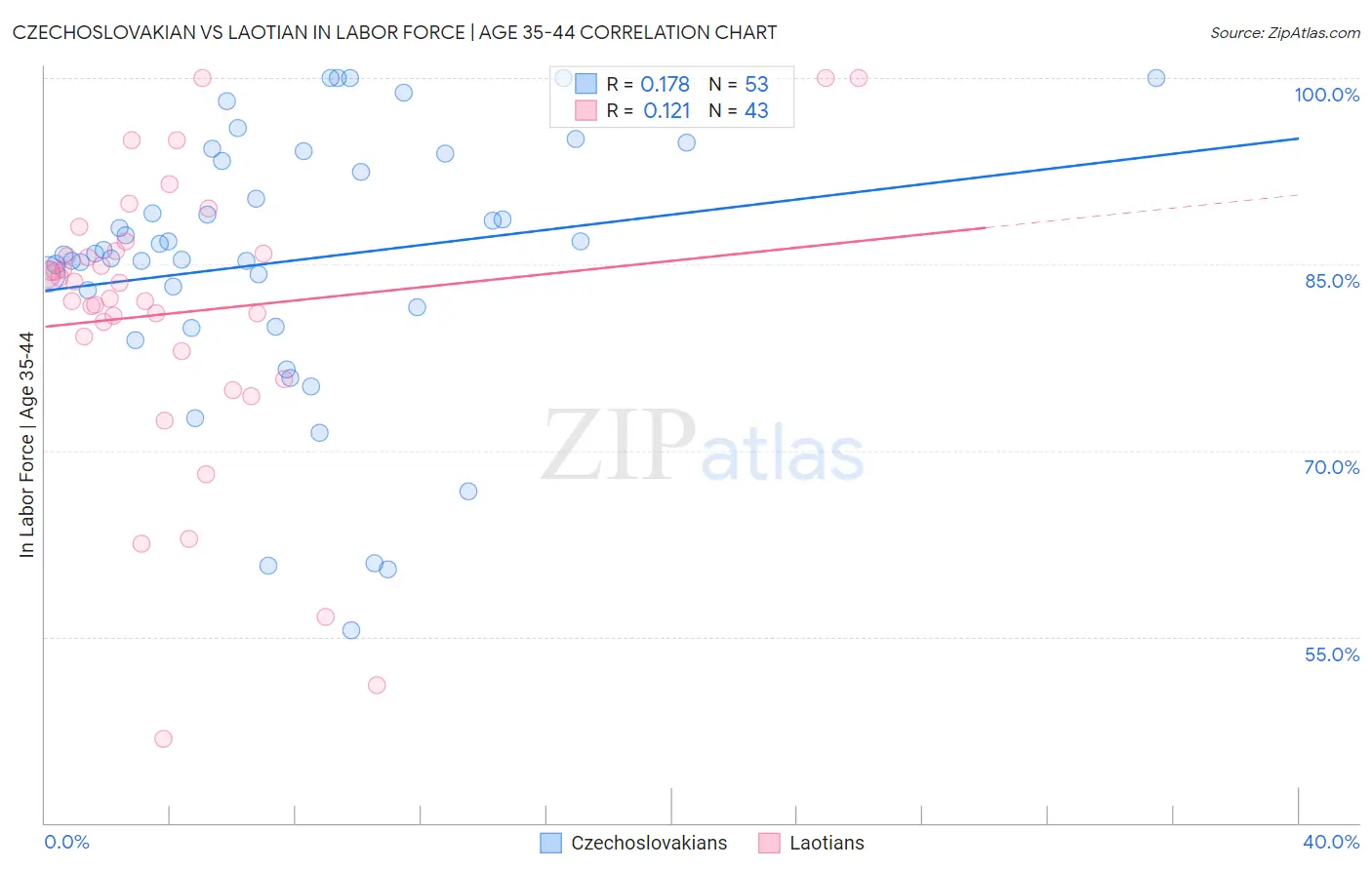 Czechoslovakian vs Laotian In Labor Force | Age 35-44