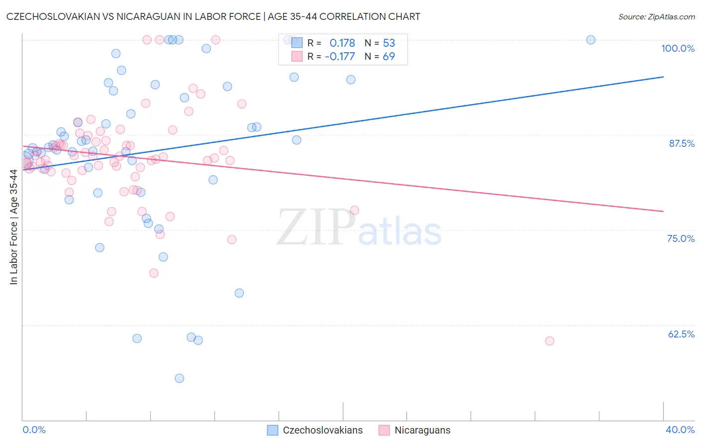 Czechoslovakian vs Nicaraguan In Labor Force | Age 35-44