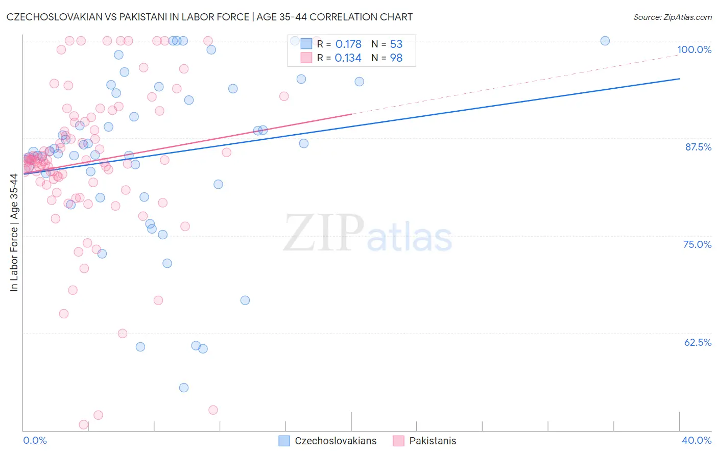 Czechoslovakian vs Pakistani In Labor Force | Age 35-44