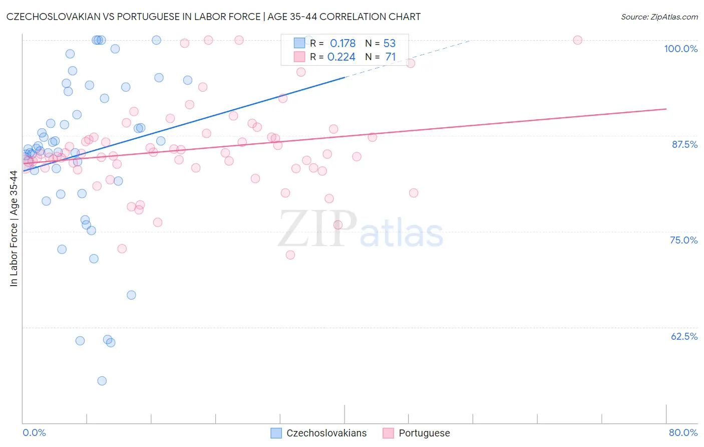 Czechoslovakian vs Portuguese In Labor Force | Age 35-44