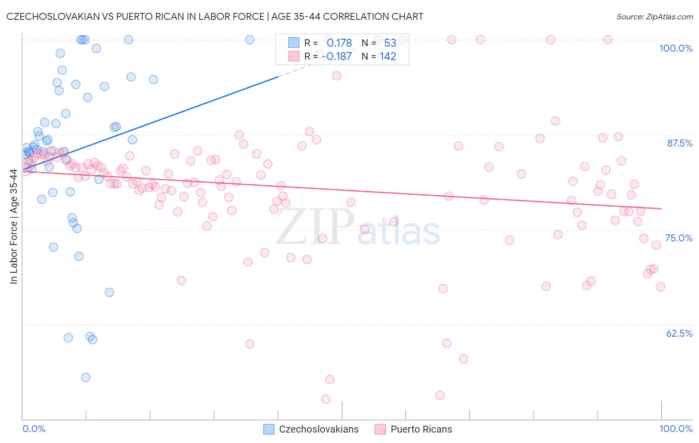 Czechoslovakian vs Puerto Rican In Labor Force | Age 35-44