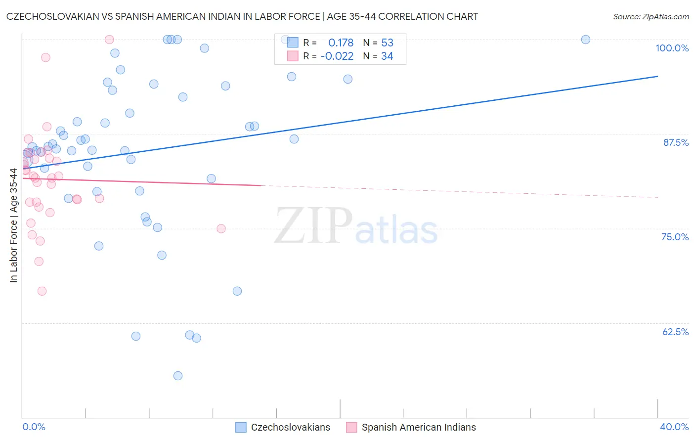 Czechoslovakian vs Spanish American Indian In Labor Force | Age 35-44