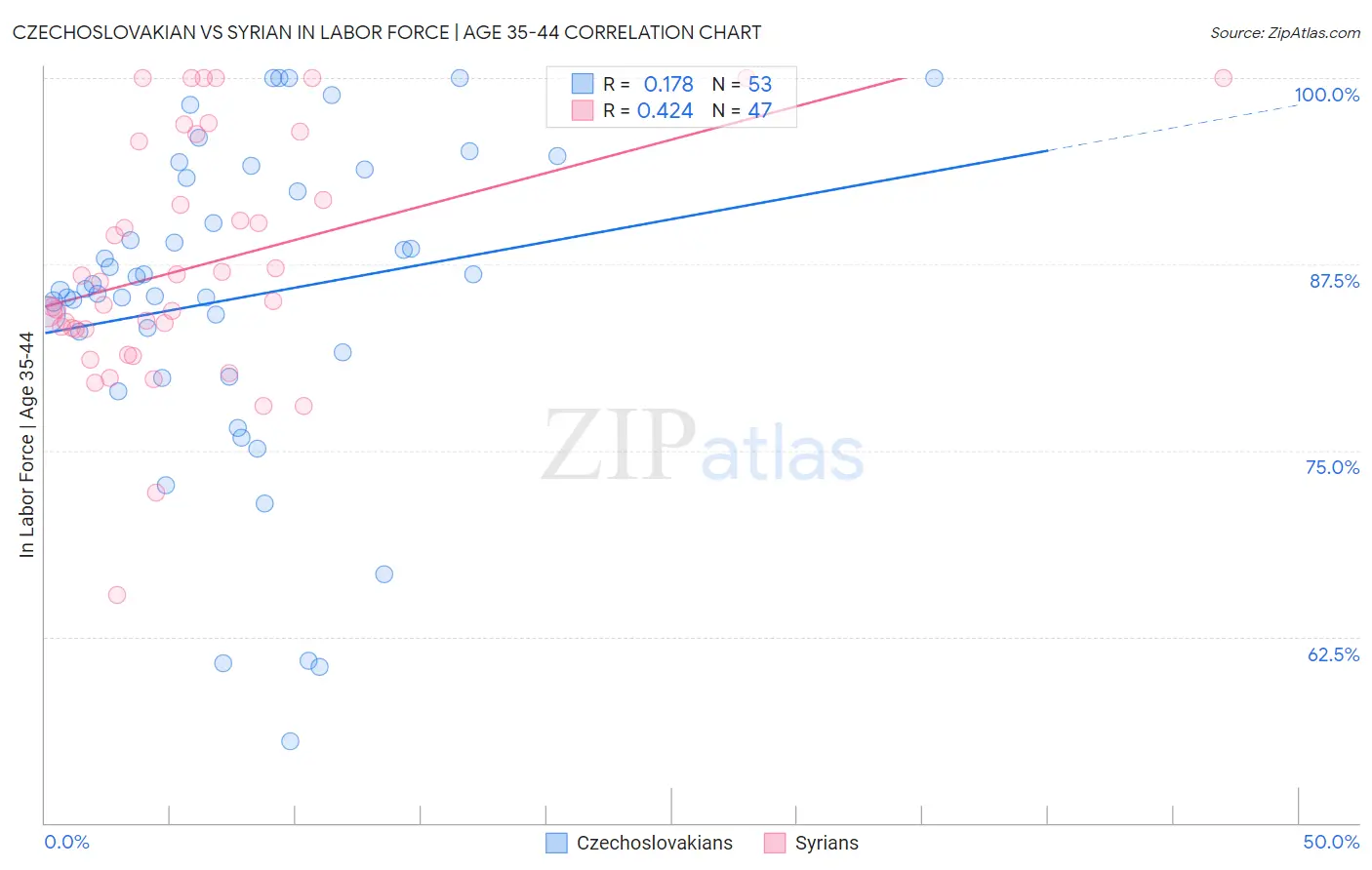 Czechoslovakian vs Syrian In Labor Force | Age 35-44