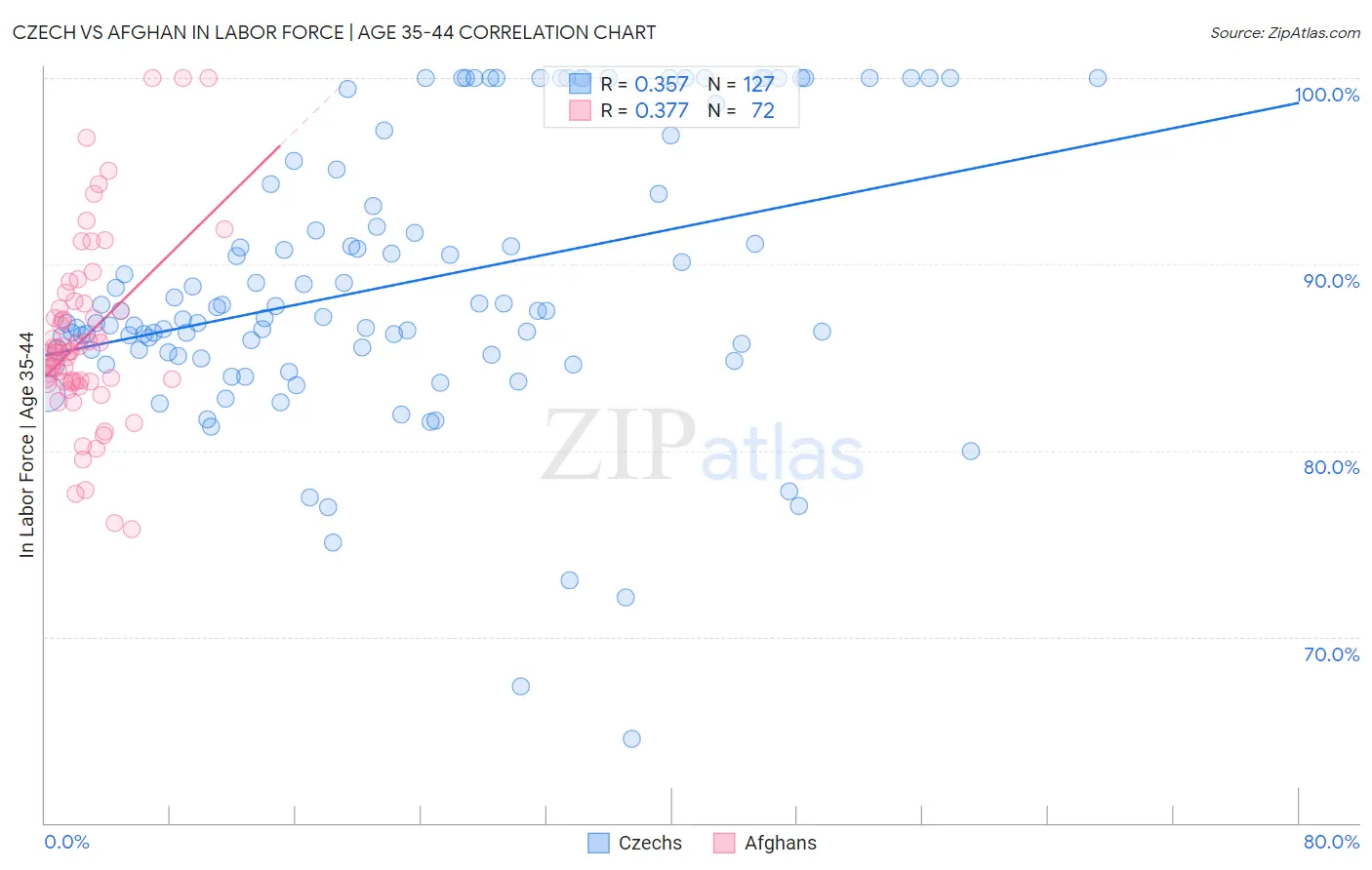 Czech vs Afghan In Labor Force | Age 35-44