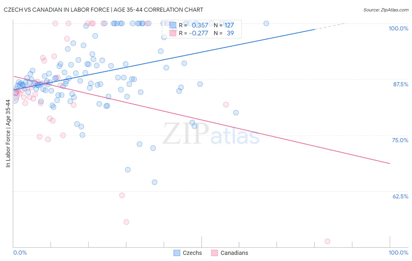 Czech vs Canadian In Labor Force | Age 35-44