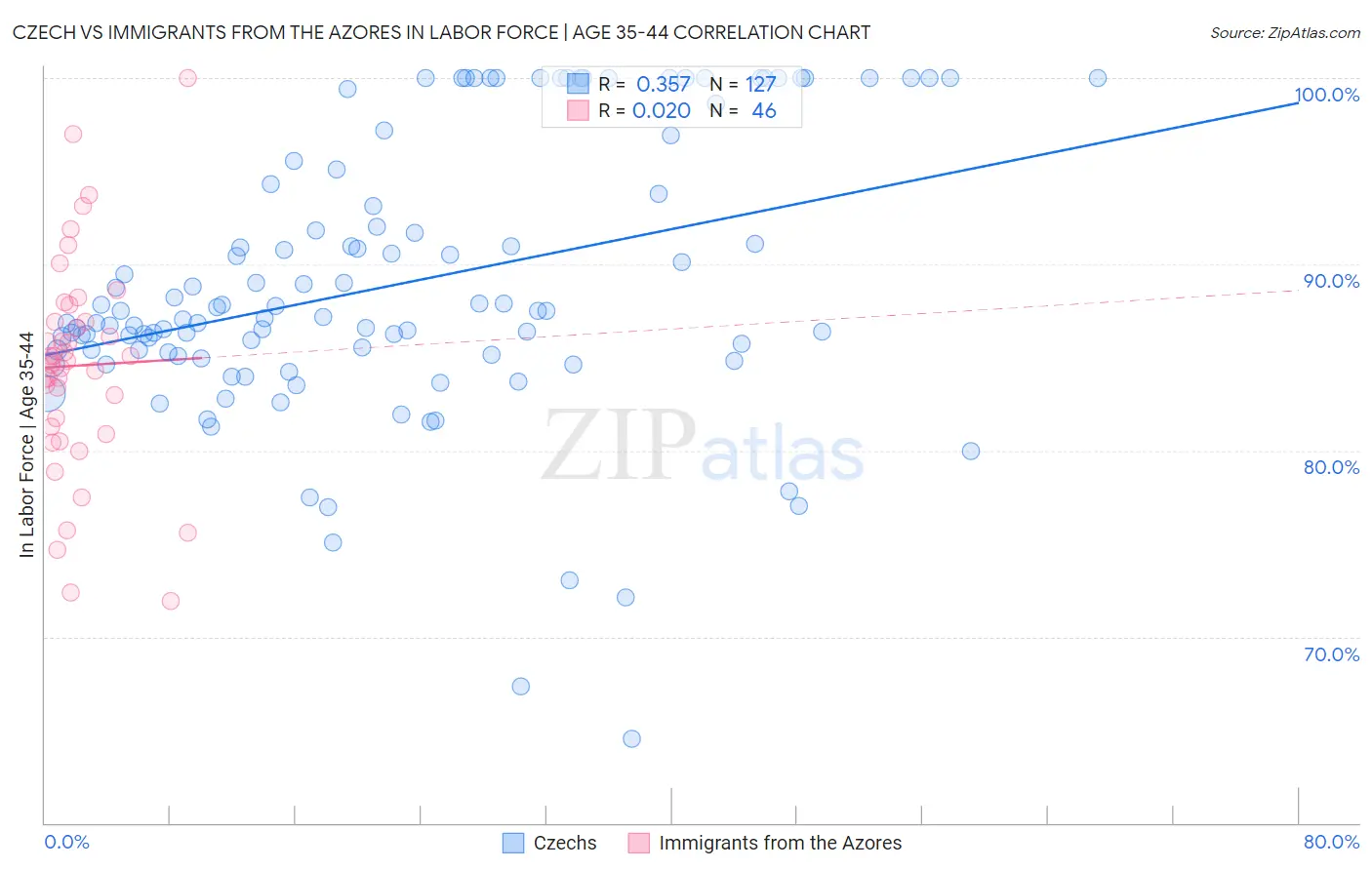 Czech vs Immigrants from the Azores In Labor Force | Age 35-44