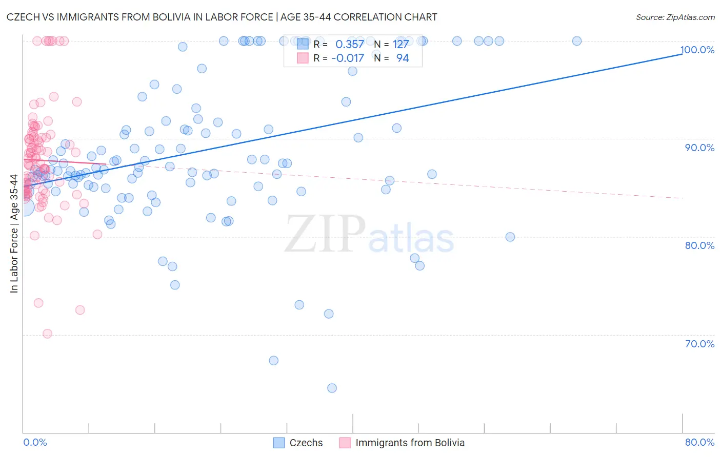 Czech vs Immigrants from Bolivia In Labor Force | Age 35-44