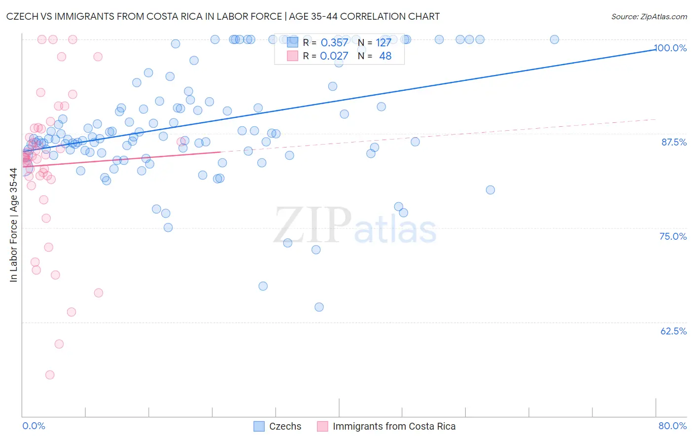 Czech vs Immigrants from Costa Rica In Labor Force | Age 35-44