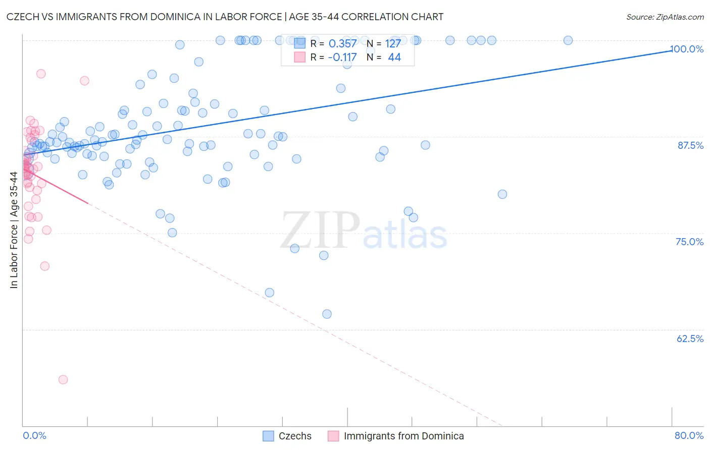 Czech vs Immigrants from Dominica In Labor Force | Age 35-44