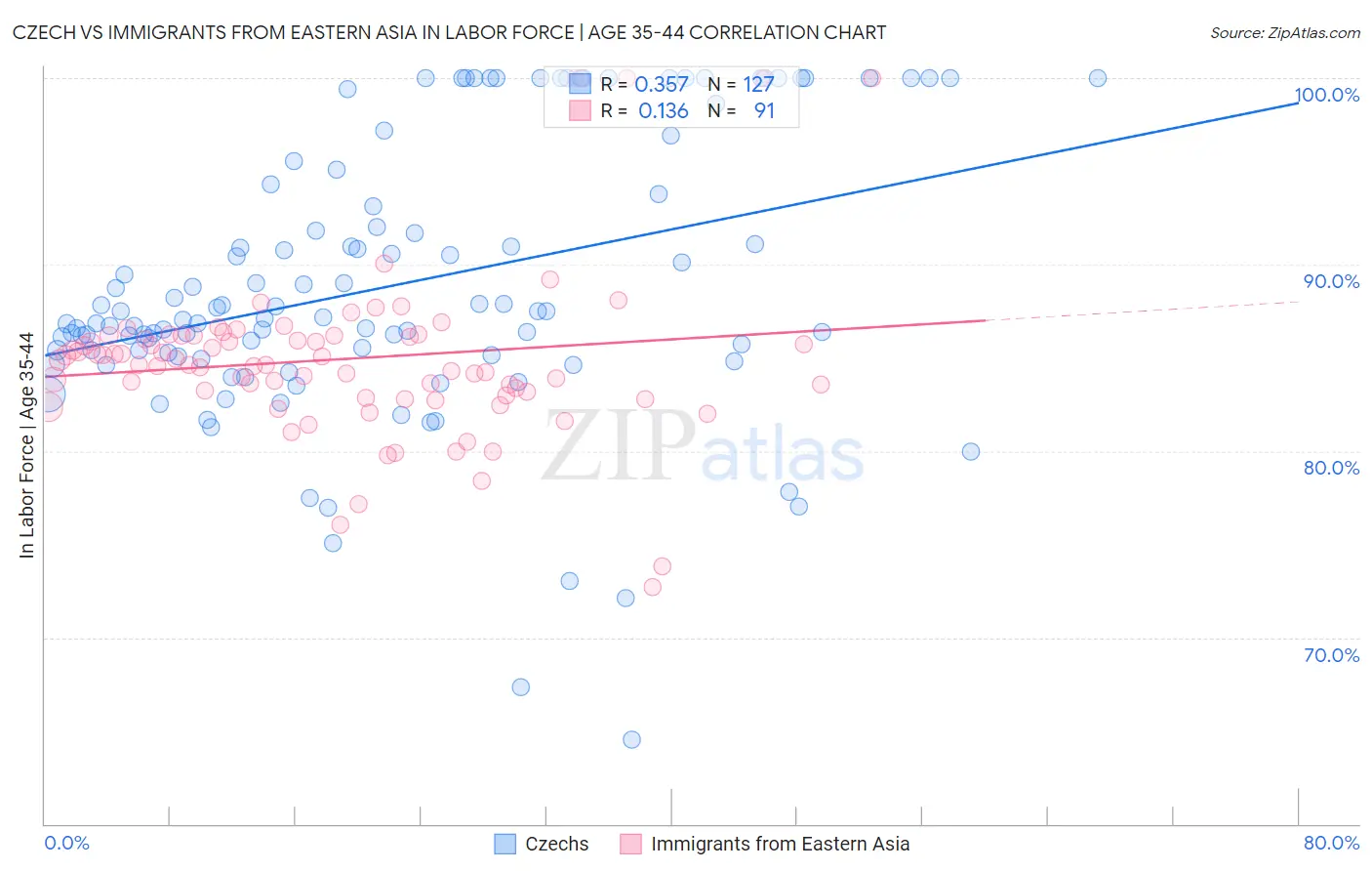 Czech vs Immigrants from Eastern Asia In Labor Force | Age 35-44