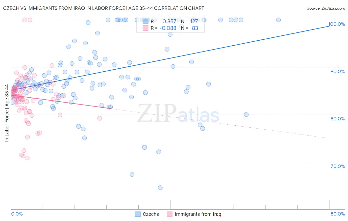 Czech vs Immigrants from Iraq In Labor Force | Age 35-44