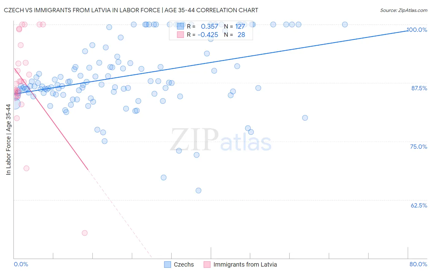 Czech vs Immigrants from Latvia In Labor Force | Age 35-44