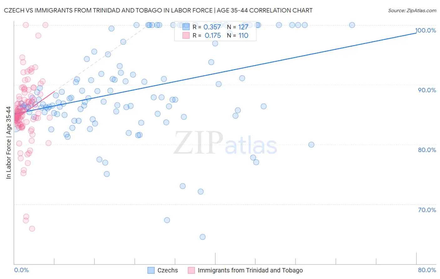 Czech vs Immigrants from Trinidad and Tobago In Labor Force | Age 35-44