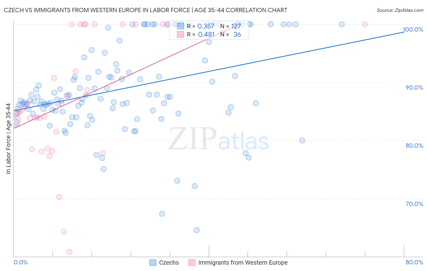 Czech vs Immigrants from Western Europe In Labor Force | Age 35-44