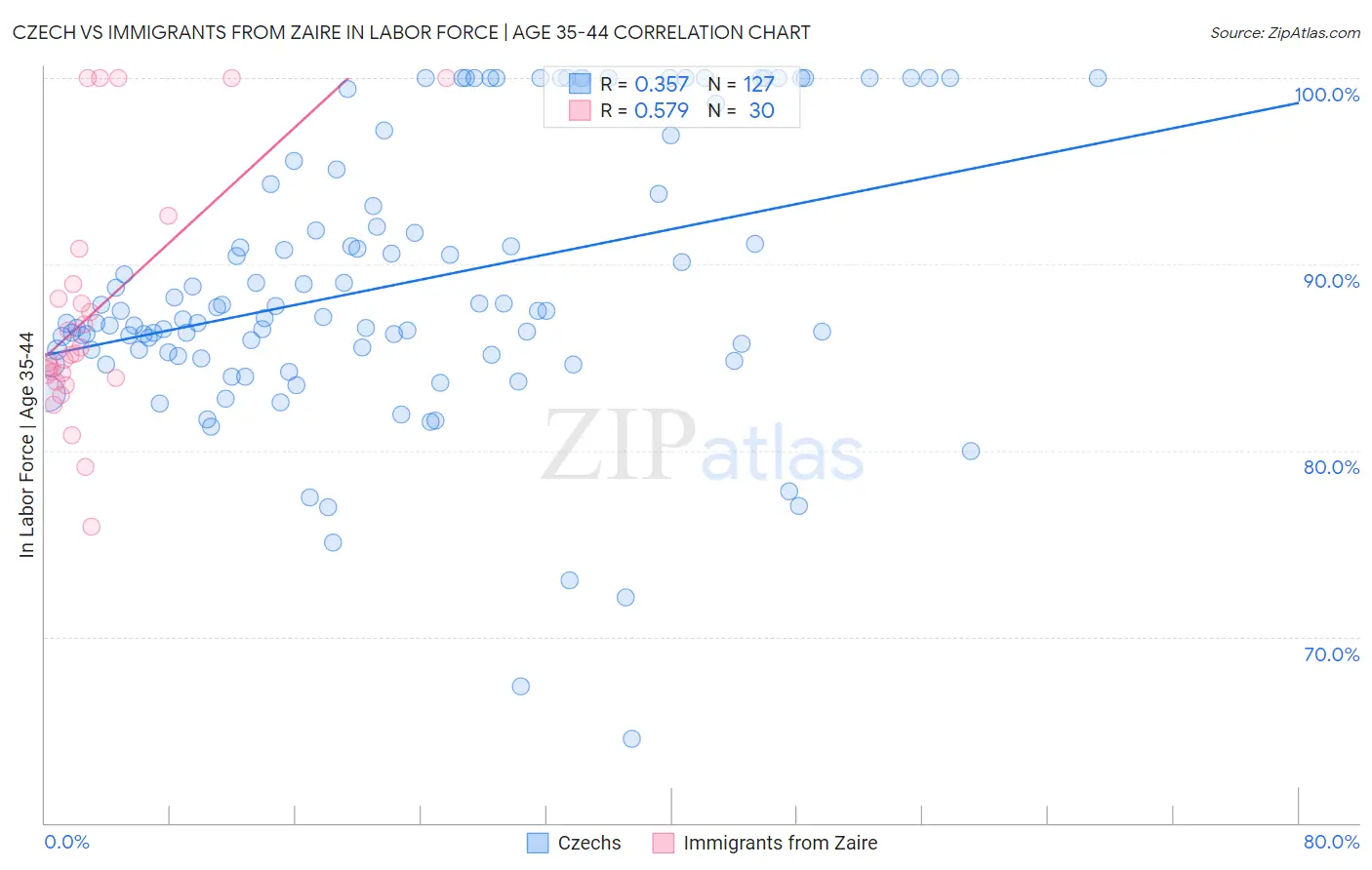 Czech vs Immigrants from Zaire In Labor Force | Age 35-44