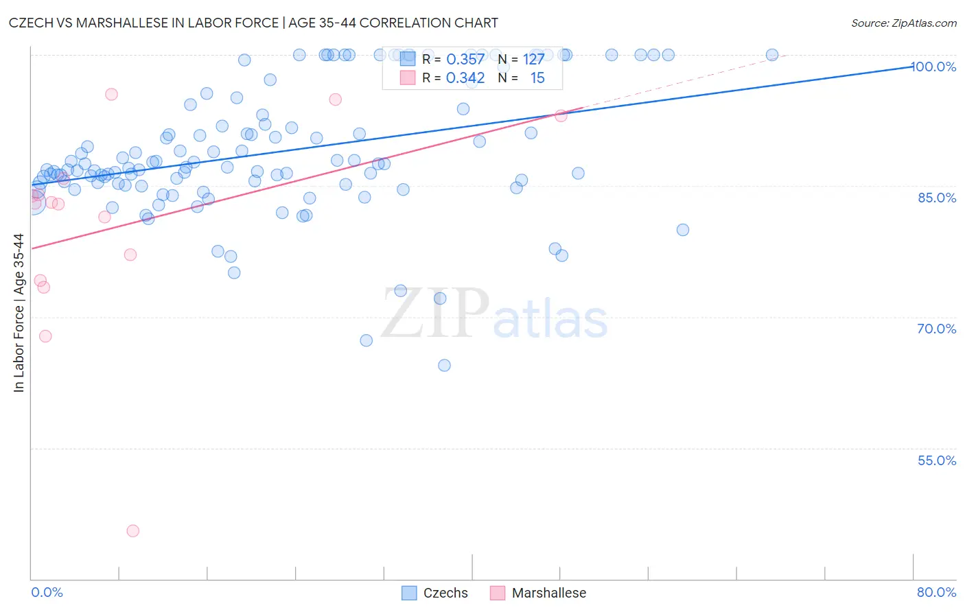 Czech vs Marshallese In Labor Force | Age 35-44