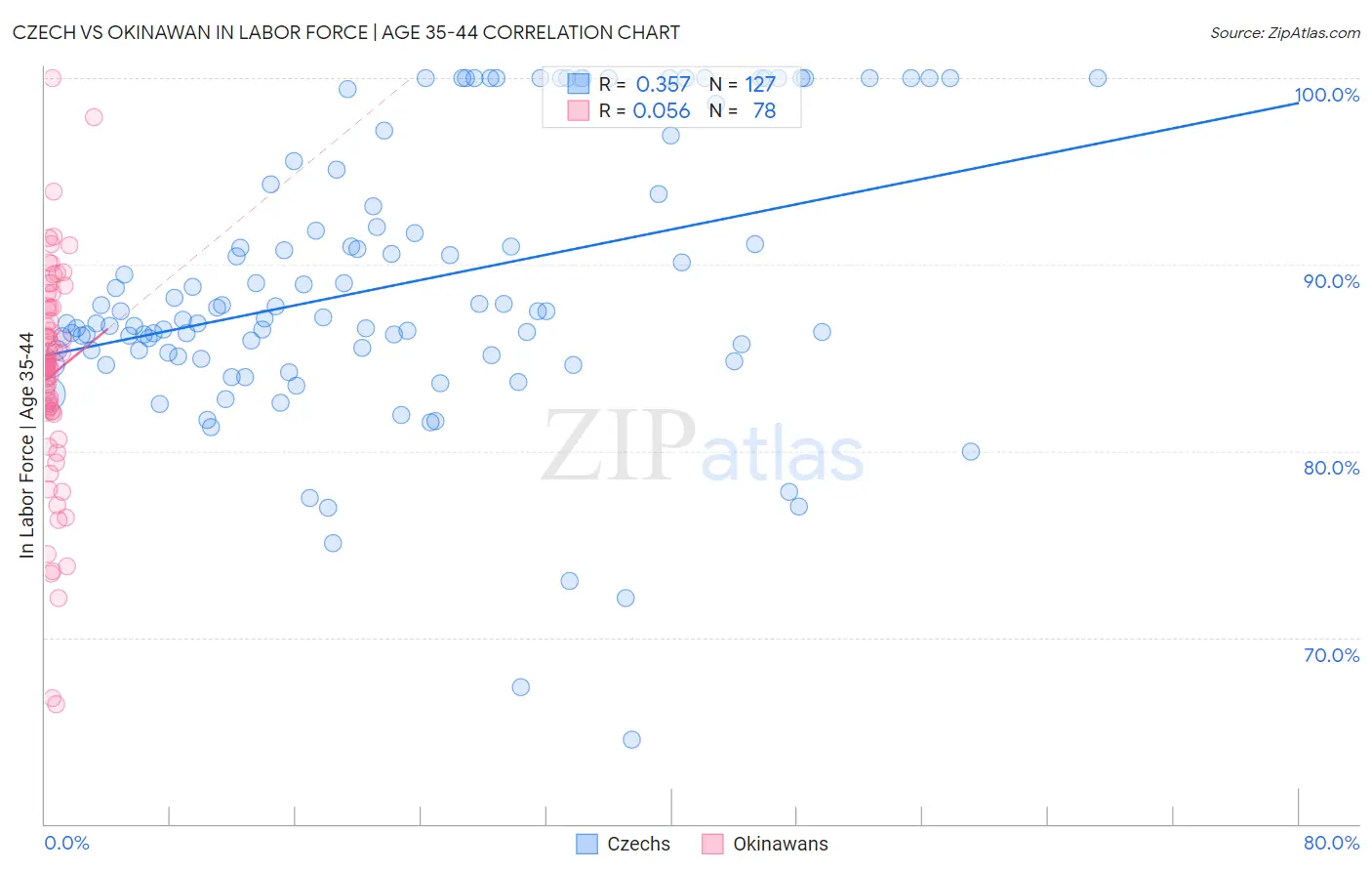 Czech vs Okinawan In Labor Force | Age 35-44