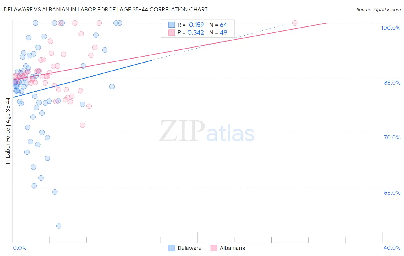 Delaware vs Albanian In Labor Force | Age 35-44