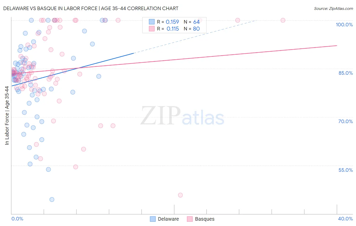 Delaware vs Basque In Labor Force | Age 35-44