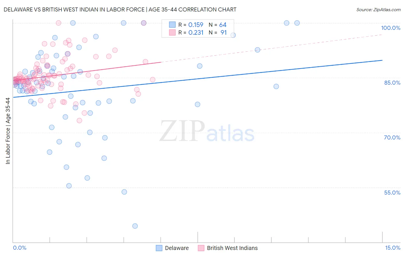 Delaware vs British West Indian In Labor Force | Age 35-44