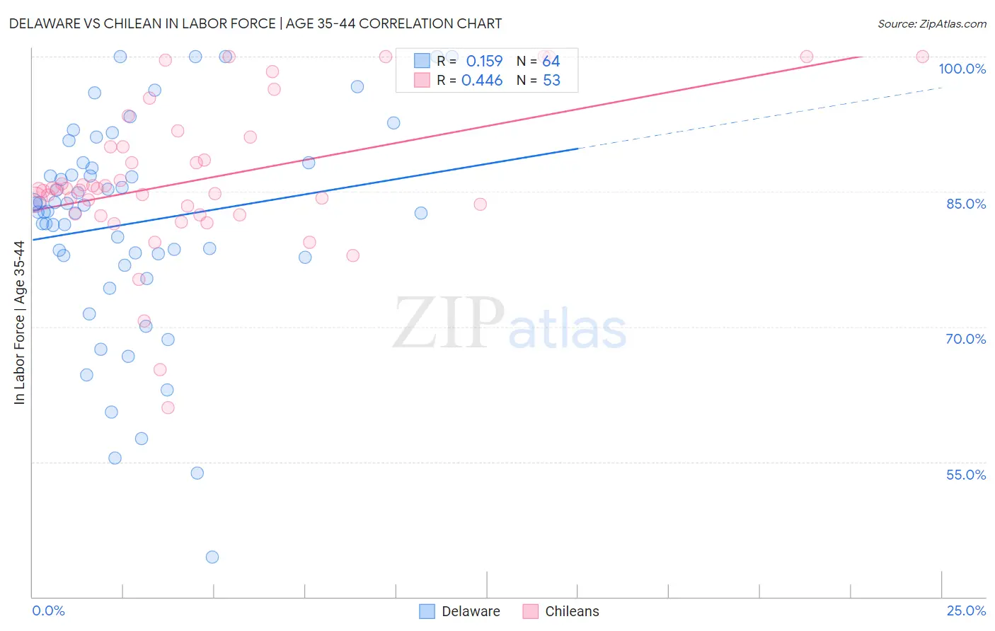 Delaware vs Chilean In Labor Force | Age 35-44