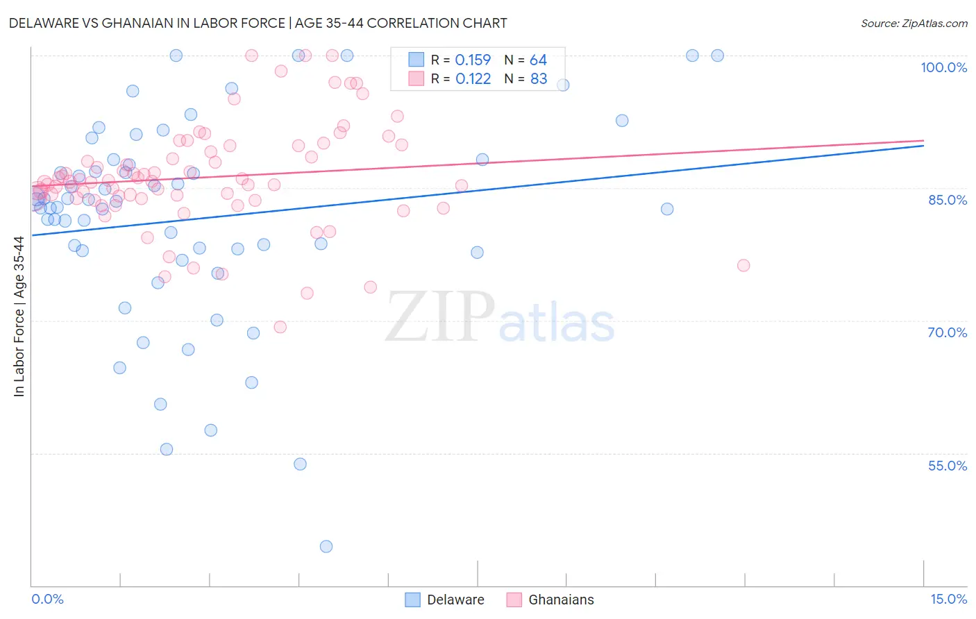 Delaware vs Ghanaian In Labor Force | Age 35-44