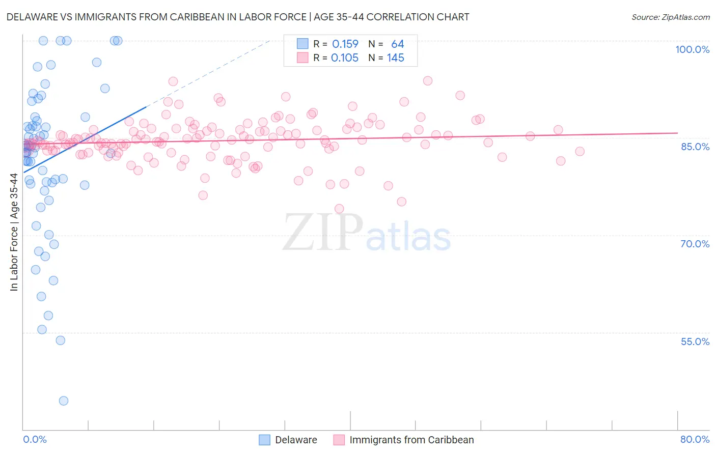 Delaware vs Immigrants from Caribbean In Labor Force | Age 35-44