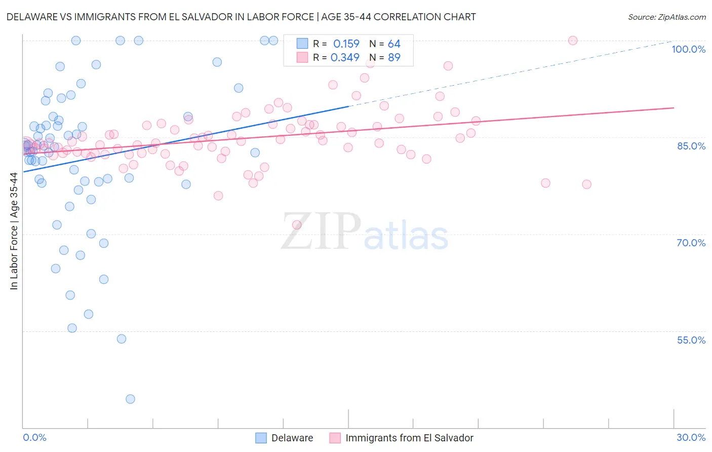 Delaware vs Immigrants from El Salvador In Labor Force | Age 35-44