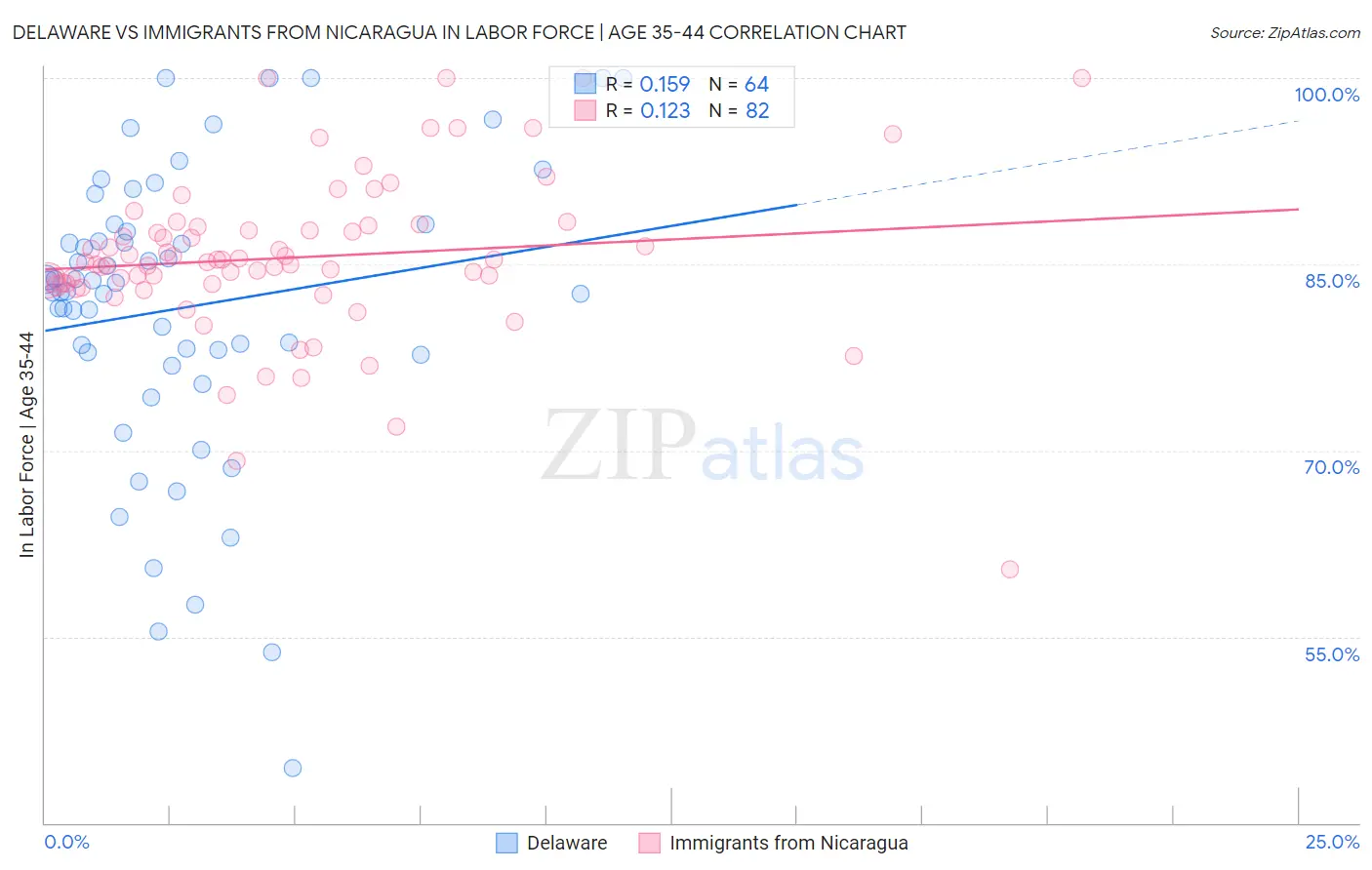 Delaware vs Immigrants from Nicaragua In Labor Force | Age 35-44