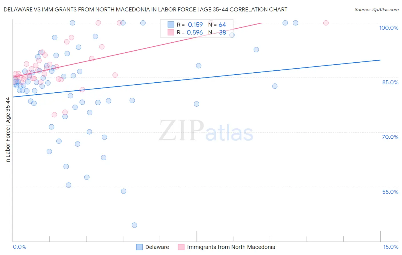 Delaware vs Immigrants from North Macedonia In Labor Force | Age 35-44