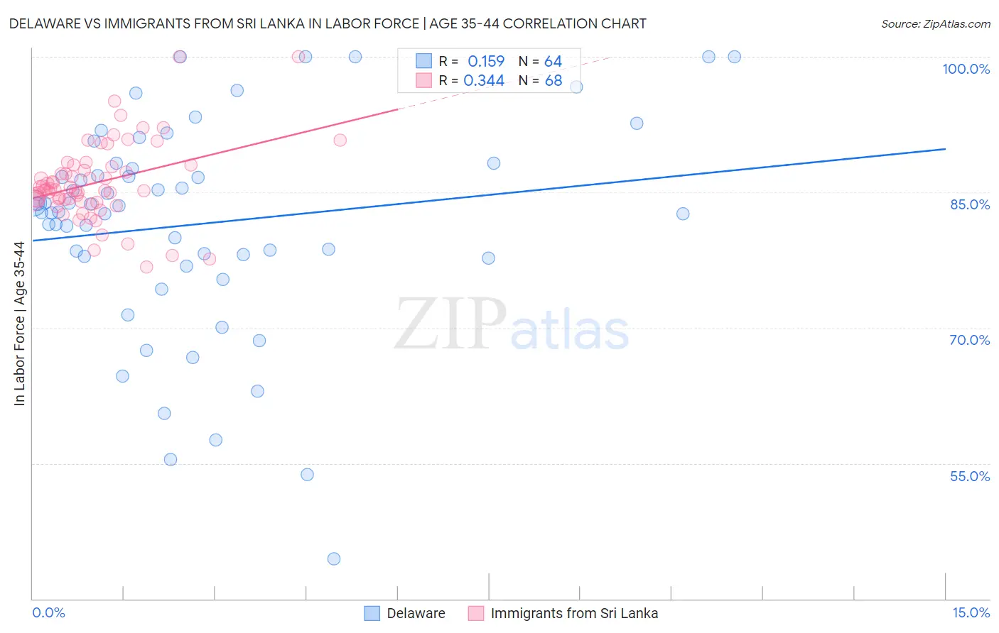 Delaware vs Immigrants from Sri Lanka In Labor Force | Age 35-44