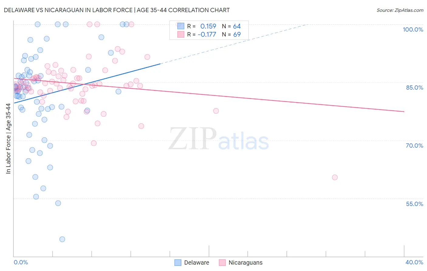 Delaware vs Nicaraguan In Labor Force | Age 35-44